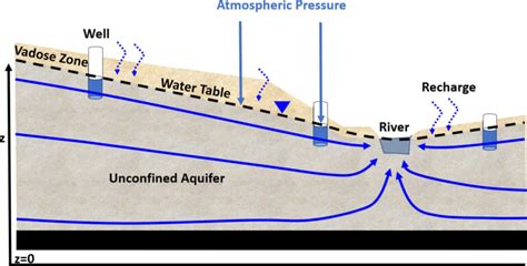 61 Unconfined Aquifers Hydrogeologic Properties Of Earth Materials