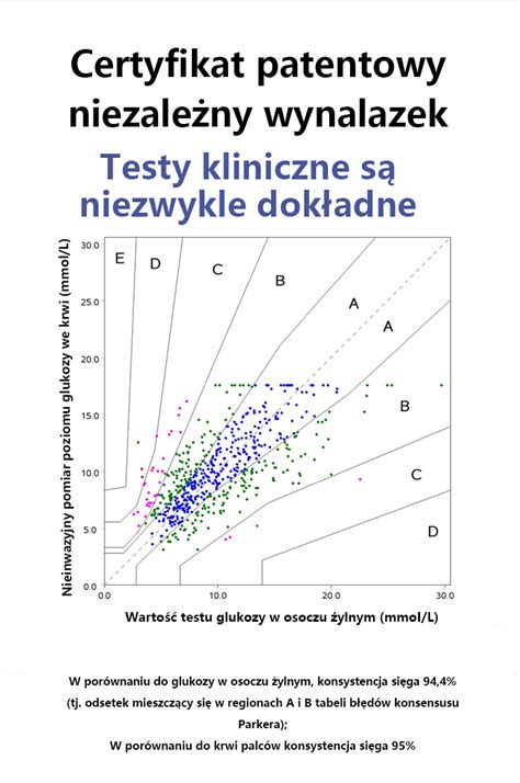 Nieinwazyjny Glukometr Siemens