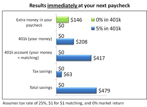 401 K Withdrawals Investing Post