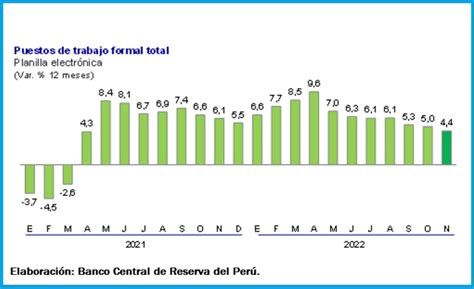 Banco Central De Reserva Empleo Formal A Nivel Nacional Aumentó 44