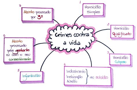 Mapa Mental Direito Penal Crimes Contra A Vida Direito Penal I