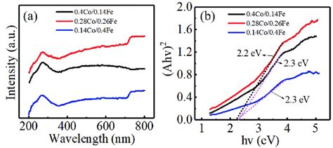 A Uv Vis Spectra And B Plots Of Ahv Vs Photon Energy