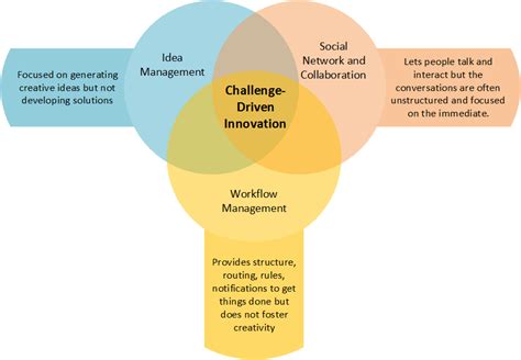 How Challenge Driven Innovation Works Planbox