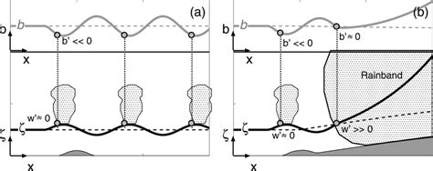 Schematic diagram of the differences in cloud formation between (a ...