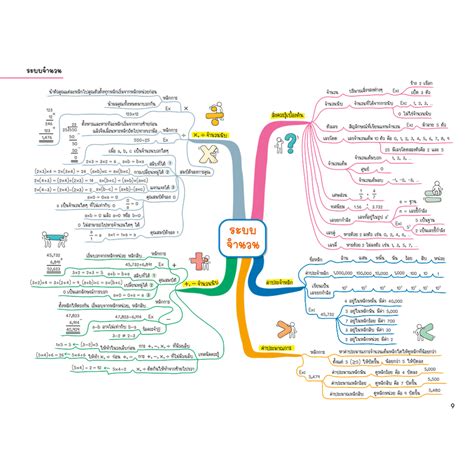 Math Map สรุปเนื้อหาคณิตศาสตร์ สั้น กระชับ อ่านเข้าใจง่าย ระดับประถม