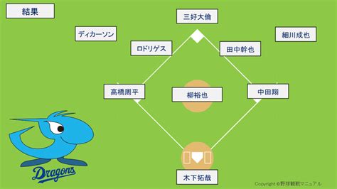 【2024年】中日の開幕スタメンローテーション予想と結果！