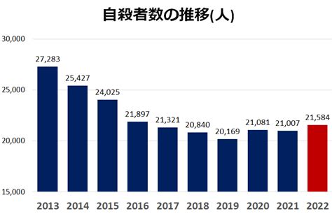 2022年の自殺者は「21584人」。男性が13年ぶりに増加 シニアガイド