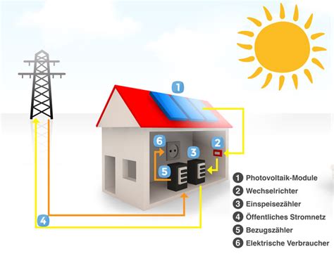 Photovoltaik Aufbau 11 Bestandteile Echtsolar