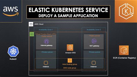 Elastic Kubernetes Service Deploy A Sample Application YouTube