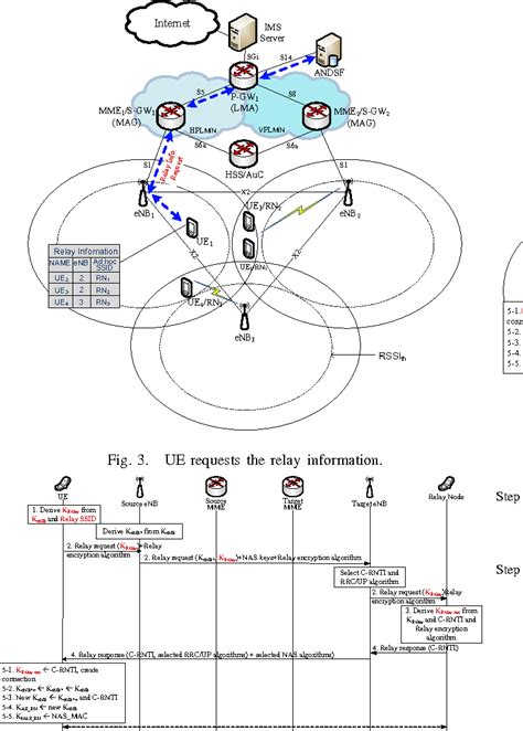 Figure From A Secure Relay Assisted Handover Protocol For Proxy