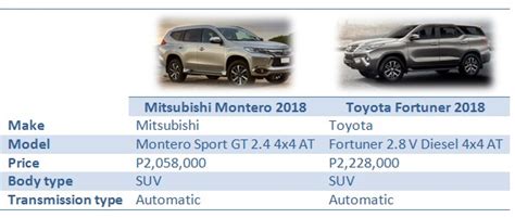 Montero Vs Fortuner In The Philippines Comparison Reviews