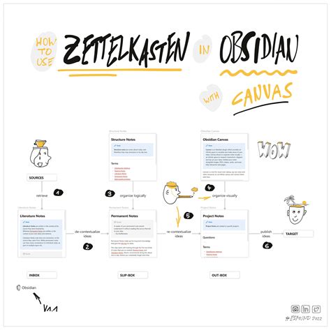 Limit Folders How To Use Zettelkasten In Obsidian Knowledge