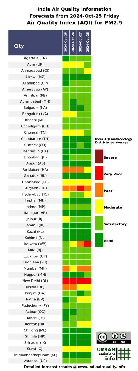 India Air Quality Forecasts – PM2.5 Forecast Summary for 50 Cities