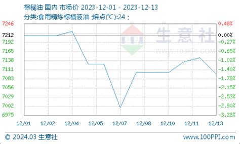 生意社：利空打压 豆油棕榈油行情振荡下跌 分析评论 生意社