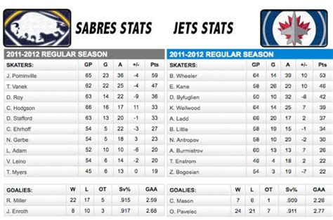 Sabres Playoff Chances Page 3 Two In The Box