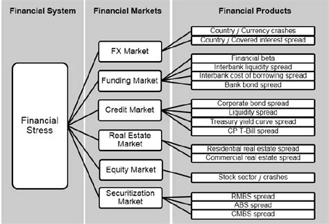 Conceptual Model Of Financial System Stress Download Scientific Diagram