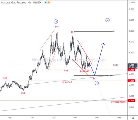 Crude Oil And Natural Gas Elliott Wave Analysis Look For A Bullish