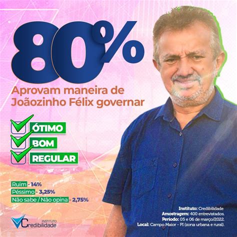 CREDIBILIDADE 80 avaliam de forma positiva a gestão de Joãozinho