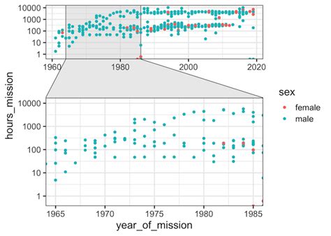 How To Zoom In On A Plot In R Data Viz With Python And R