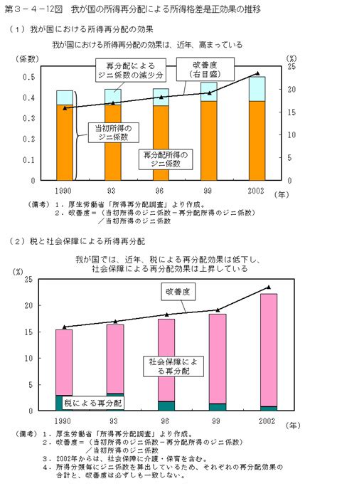 第3－4－12図 我が国の所得再分配による所得格差是正効果の推移 内閣府