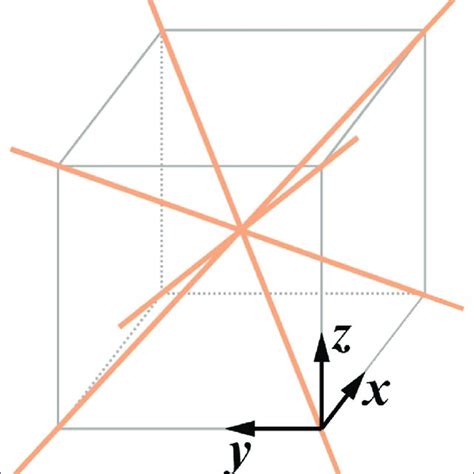 The Symmetry Requirement For Cubic Materials Body Diagonals Orange