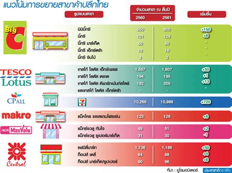 สวนกระแส กำลังซื้อซึมลึก ค้าปลีกไทยผุดสาขาไม่ยั้ง