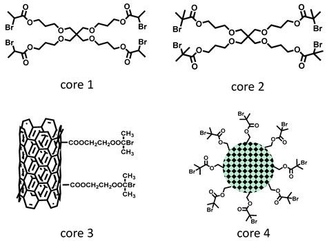 Polymers Free Full Text Recent Progress On Hyperbranched Polymers