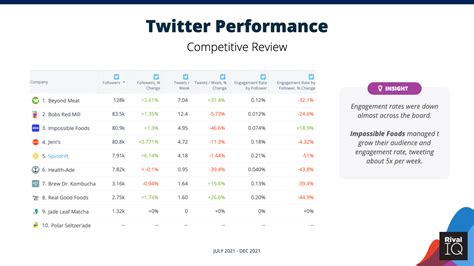 How To Perform A Social Media Competitive Analysis Rival Iq