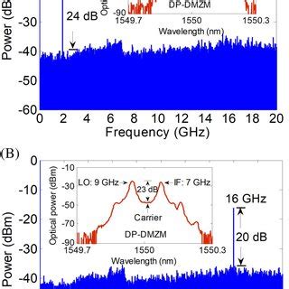 A Electrical Spectrum For The Downconverted Signal Generated By Two