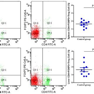 Analysis Of CD4 T Cells Using Flow Cytometry In A The Spleen And