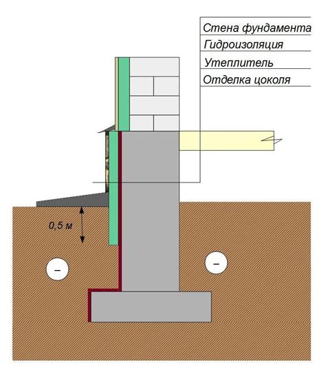Утепление ленточного фундамента | BuilderClub