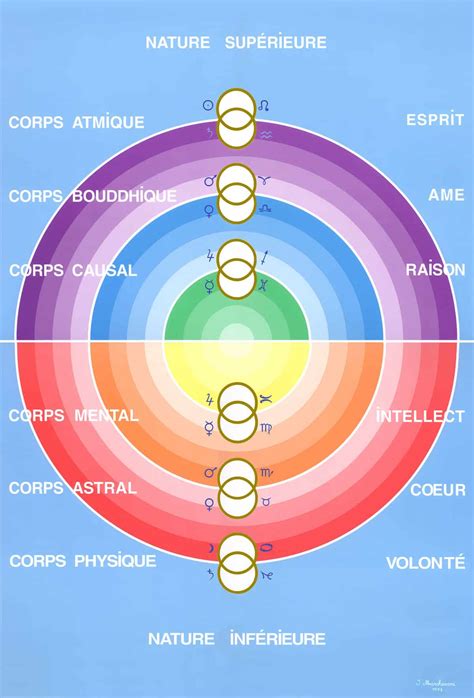 Les Deux Natures De L Tre Humain Le Syst Me Des Six Corps Omraam