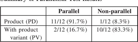 Table Ii From Implementation Of Parallelism Testing For Four Parameter