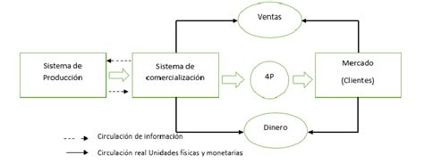 Proceso de comercialización Fuente Lopez 2014 Download Scientific