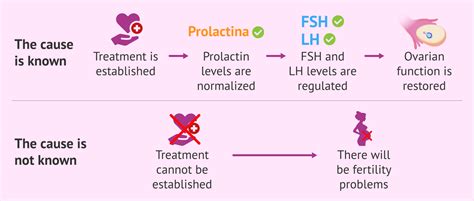 What is hyperprolactinemia? - Causes, symptoms and treatments