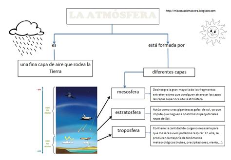 Arturo Duperier 4º Primaria Sociales La AtmÓsfera