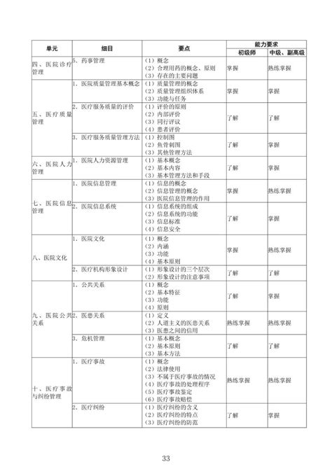 卫生系列高级职称考试大纲：卫生管理副高级（专业代码062）