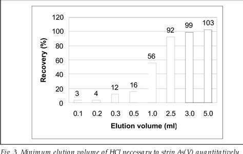 Figure 2 From Application Of Solvent Extraction And Acid Hydrolysis Of