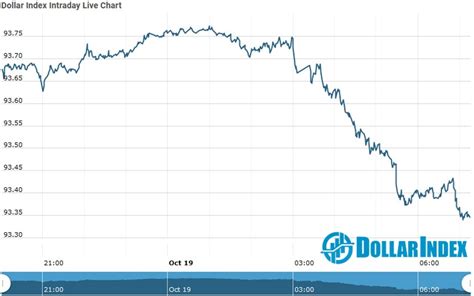 Dollar Index Dollar Index Update As On 19 Oct 2020