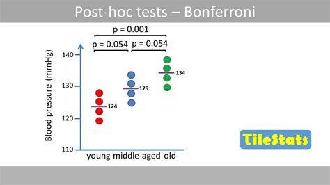 Post Hoc Test Bonferroni Explained Youtube