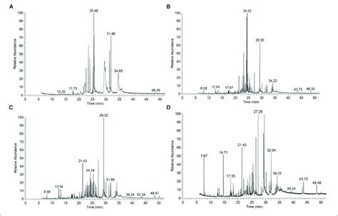 Gas Chromatography Mass Spectrometrygc Ms Chromatograms Of Download Scientific Diagram