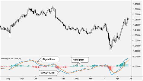 MACD Definition Forexpedia By Babypips