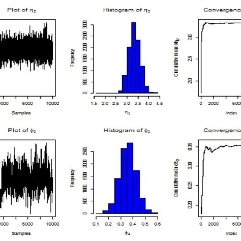 Convergence Of Mcmc Estimates For And Using Mh Algorithm