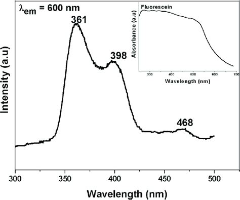 Solid state excitation spectrum l em ¼ 600 nm of the synthesized MOF