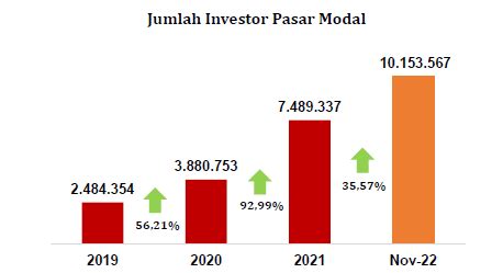 OJK Sektor Jasa Keuangan November Terjaga Jumlah Investor Pasar