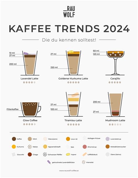 Kaffee Trends Infografik Rezepte