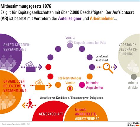 Mitbestimmungsgesetz Institut F R Mitbestimmung Und