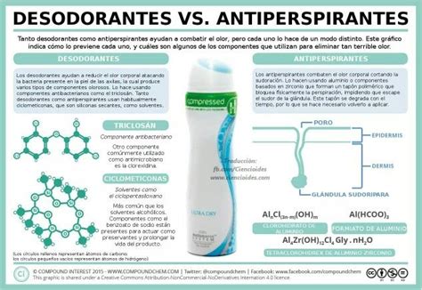 Desodorantes Vs Antitranspirante Chemistry Classroom Teaching