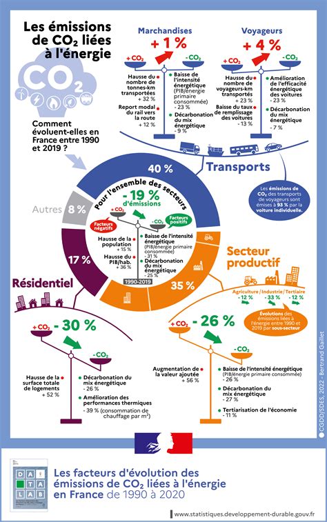 Les facteurs d évolution des émissions de CO2 liées à l énergie en