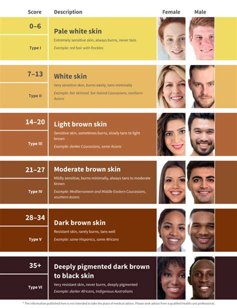 Fitzpatrick Skin Type: #1 Best Resource & Skin Score Charts